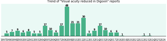 Could Digoxin cause Visual acuity reduced? Could Digoxin cause Visual acuity reduced?
